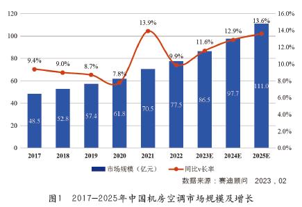 中国机房空调市场发展洞察