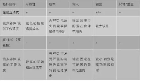 在线式UPS与在线互动式UPS设计的技术比较