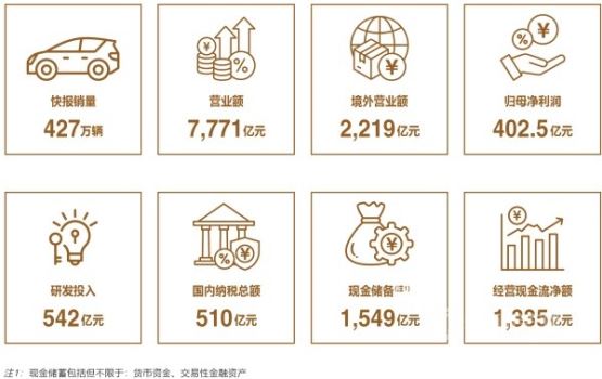 比亚迪2024财报亮眼：营收近8000亿，研发与销量双高增长